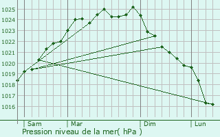 Graphe de la pression atmosphrique prvue pour Quesnoy-sur-Airaines