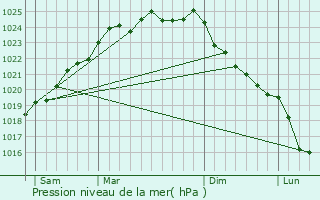 Graphe de la pression atmosphrique prvue pour Gorenflos
