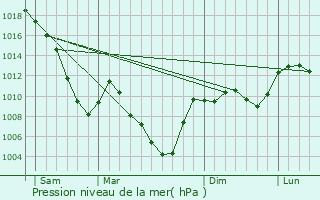 Graphe de la pression atmosphrique prvue pour Oz