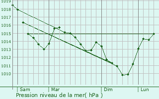 Graphe de la pression atmosphrique prvue pour Dmuin