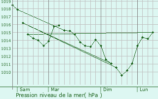 Graphe de la pression atmosphrique prvue pour Ferrires