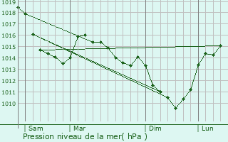 Graphe de la pression atmosphrique prvue pour Camps-en-Aminois
