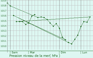 Graphe de la pression atmosphrique prvue pour Vittefleur