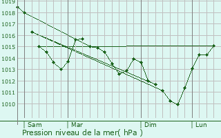Graphe de la pression atmosphrique prvue pour telfay