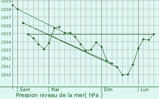 Graphe de la pression atmosphrique prvue pour Hailles