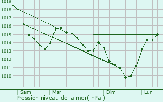 Graphe de la pression atmosphrique prvue pour Cottenchy