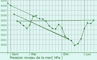 Graphe de la pression atmosphrique prvue pour Creuse