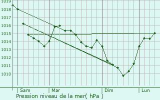 Graphe de la pression atmosphrique prvue pour Fluy