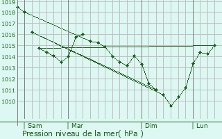 Graphe de la pression atmosphrique prvue pour Molliens-Dreuil