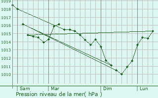 Graphe de la pression atmosphrique prvue pour Douvrend