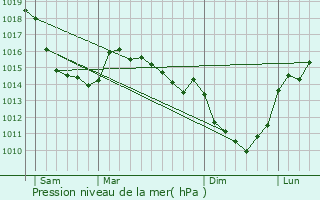 Graphe de la pression atmosphrique prvue pour Puisenval