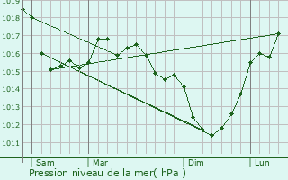 Graphe de la pression atmosphrique prvue pour Le Vast