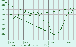 Graphe de la pression atmosphrique prvue pour Biville