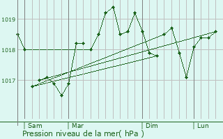 Graphe de la pression atmosphrique prvue pour Saint-Mitre-les-Remparts