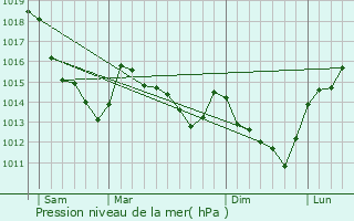 Graphe de la pression atmosphrique prvue pour Thmricourt