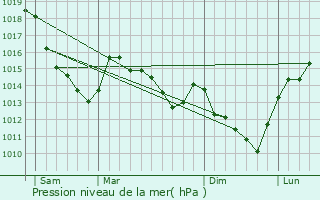 Graphe de la pression atmosphrique prvue pour Lglantiers