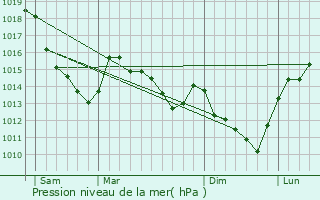 Graphe de la pression atmosphrique prvue pour Lieuvillers