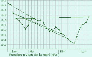 Graphe de la pression atmosphrique prvue pour Saint-Martin-le-Noeud