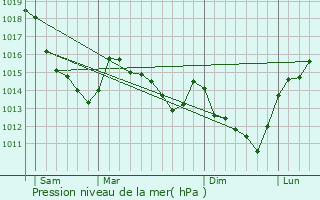 Graphe de la pression atmosphrique prvue pour Montherlant