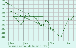 Graphe de la pression atmosphrique prvue pour Villers-Tournelle