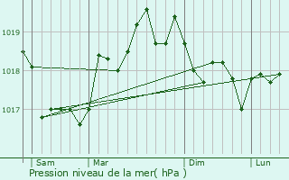 Graphe de la pression atmosphrique prvue pour Gignac-la-Nerthe