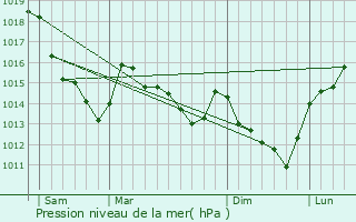 Graphe de la pression atmosphrique prvue pour Drocourt