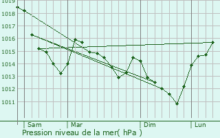 Graphe de la pression atmosphrique prvue pour Le Bellay-en-Vexin