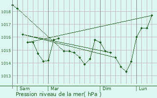 Graphe de la pression atmosphrique prvue pour Roug