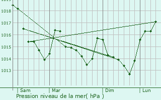 Graphe de la pression atmosphrique prvue pour Moulay
