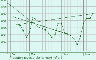 Graphe de la pression atmosphrique prvue pour Grazay