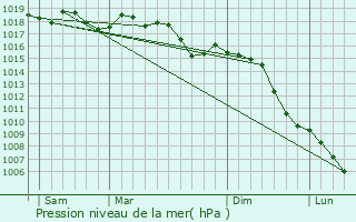 Graphe de la pression atmosphrique prvue pour Sauve