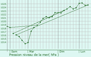 Graphe de la pression atmosphrique prvue pour Misson