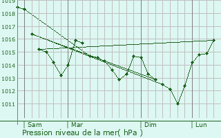 Graphe de la pression atmosphrique prvue pour Osmoy