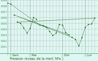 Graphe de la pression atmosphrique prvue pour Maulette