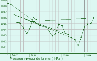 Graphe de la pression atmosphrique prvue pour Champagne