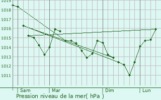 Graphe de la pression atmosphrique prvue pour Arnouville-ls-Mantes