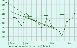 Graphe de la pression atmosphrique prvue pour Saint-Ouen-Marchefroy