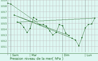 Graphe de la pression atmosphrique prvue pour Mondreville