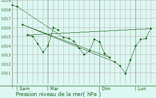 Graphe de la pression atmosphrique prvue pour Saint-Martin-la-Garenne