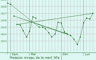 Graphe de la pression atmosphrique prvue pour Hardanges