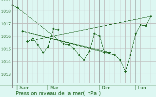 Graphe de la pression atmosphrique prvue pour Laill