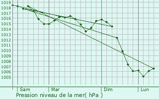 Graphe de la pression atmosphrique prvue pour Saint-Andr-le-Dsert
