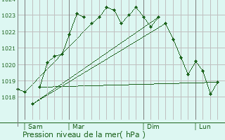 Graphe de la pression atmosphrique prvue pour Saint-Benot-du-Sault