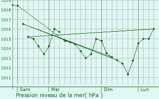 Graphe de la pression atmosphrique prvue pour Charpont