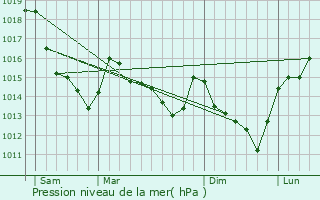 Graphe de la pression atmosphrique prvue pour Chrisy