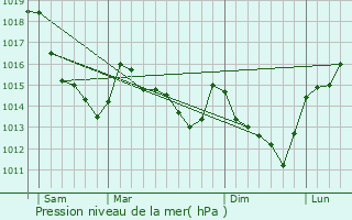 Graphe de la pression atmosphrique prvue pour Abondant