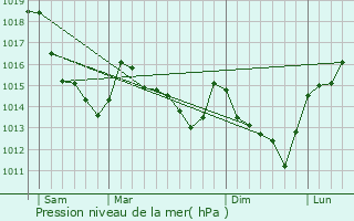 Graphe de la pression atmosphrique prvue pour Allainville