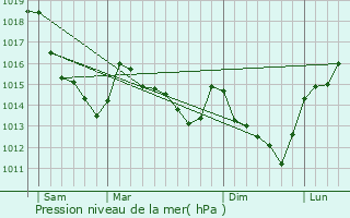 Graphe de la pression atmosphrique prvue pour Anet