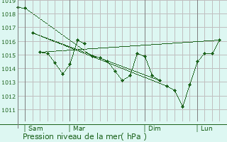 Graphe de la pression atmosphrique prvue pour Boissy-en-Drouais