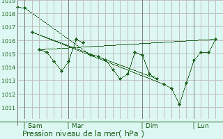Graphe de la pression atmosphrique prvue pour Escorpain